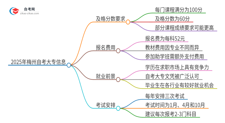 2025年梅州自考大专需要考几分及格？思维导图