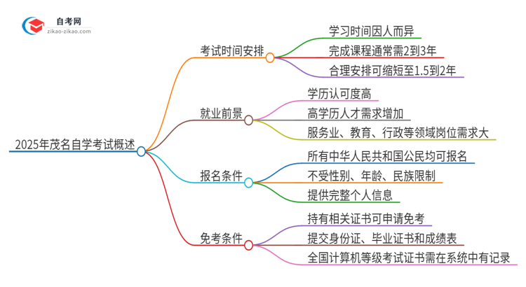 2025年茂名自学考试全部考完需要多久？思维导图