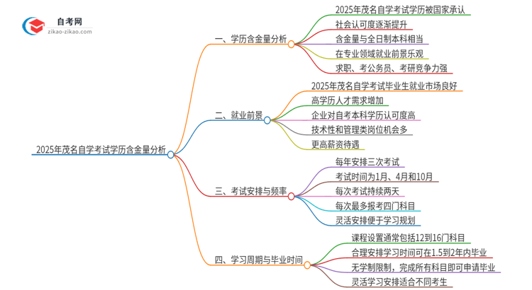 2025年茂名自学考试学历有多大含金量？思维导图