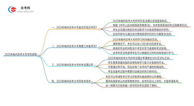 2025年梅州花钱就可以买到自考大专学历吗？思维导图