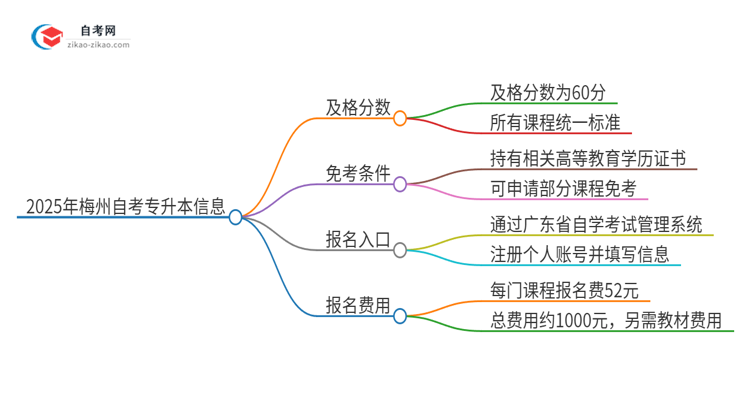 2025年梅州自考专升本需要考几分及格？思维导图