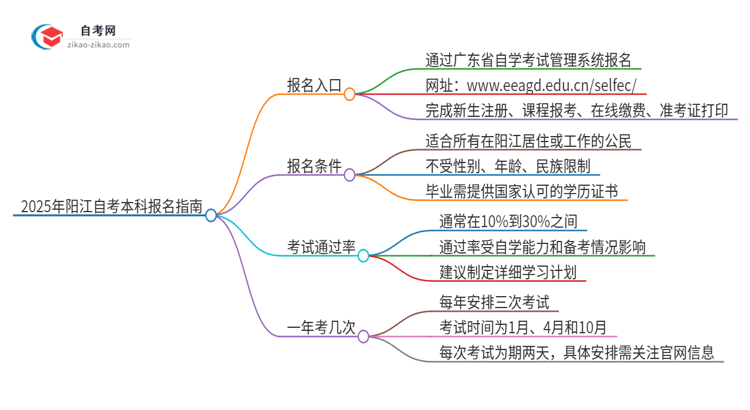 2025年阳江自考本科的报名在哪报？思维导图