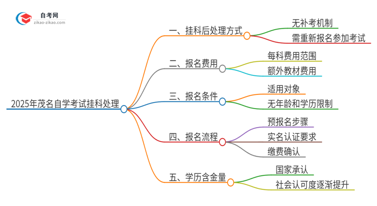 2025年茂名自学考试挂科能补考吗？思维导图