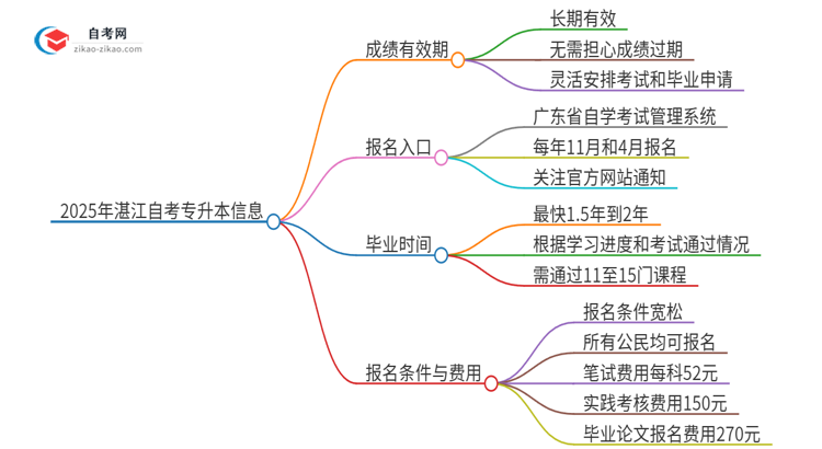 2025年湛江自考专升本成绩的有效期是多久？思维导图