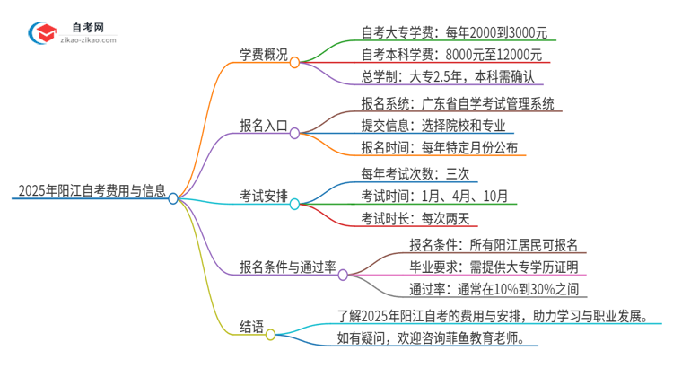 2025年阳江自考需要多少钱学费？思维导图