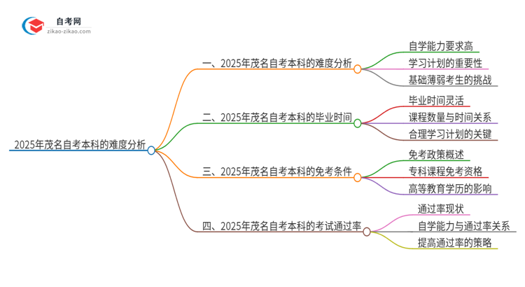 2025年茂名自考本科的难度大不大？思维导图