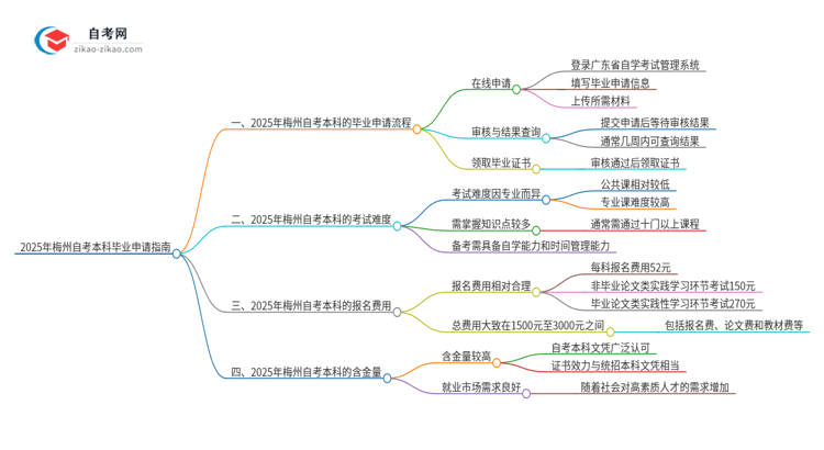 2025年梅州自考本科怎么申请毕业？思维导图