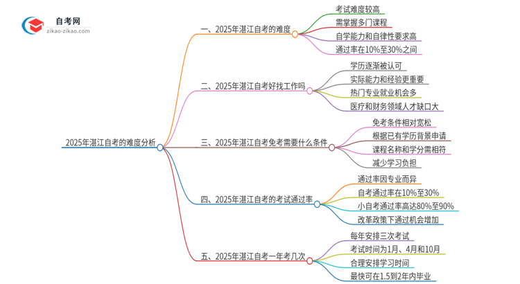 2025年湛江自考的难度大不大？思维导图