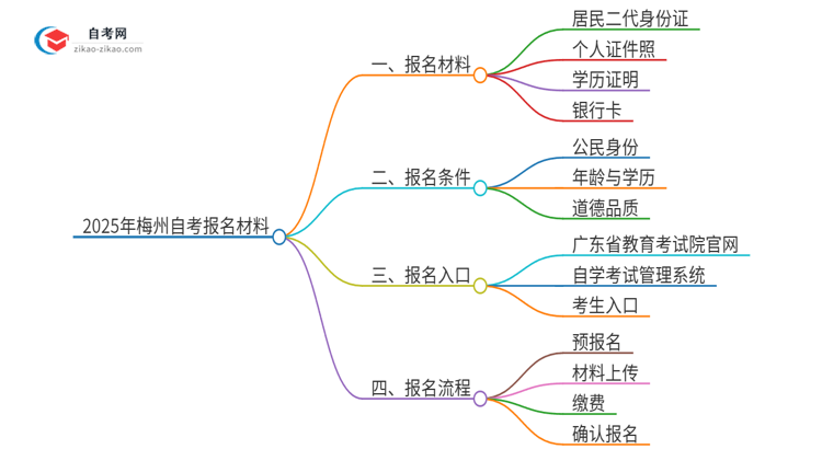 2025年梅州自考报名需要哪些材料？思维导图