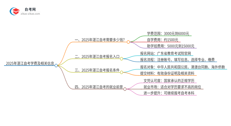 2025年湛江自考需要多少钱学费？思维导图