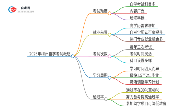 2025年梅州自学考试的难度大不大？思维导图