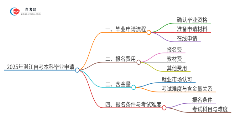 2025年湛江自考本科怎么申请毕业？思维导图