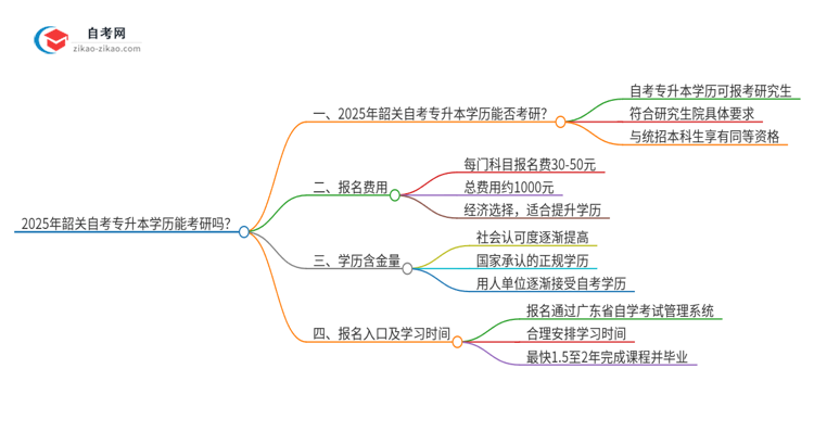 2025年韶关自考专升本学历能考研吗？思维导图