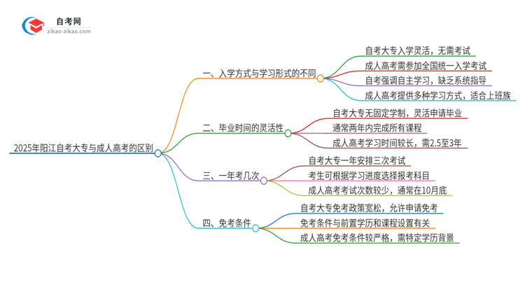 2025年阳江自考大专与成人高考有哪些地方不一样？思维导图