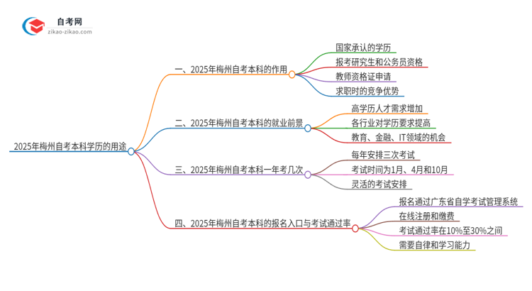 2025年梅州自考本科学历有哪些用途？思维导图