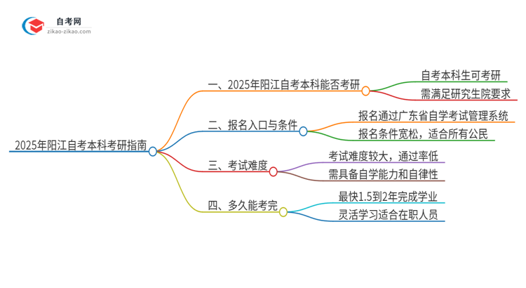 2025年阳江自考本科学历能考研吗？思维导图