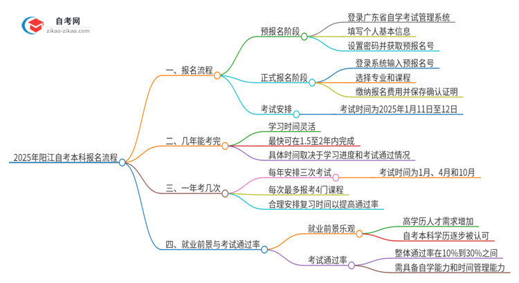 2025年阳江自考本科报名是什么流程？思维导图