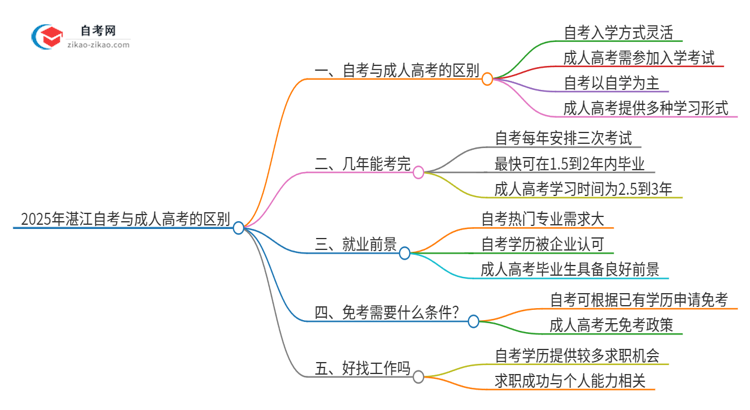 2025年湛江自考与成人高考有哪些地方不一样？思维导图