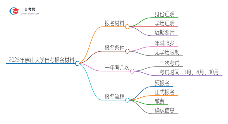 2025年佛山大学自考报名需要准备什么材料？思维导图