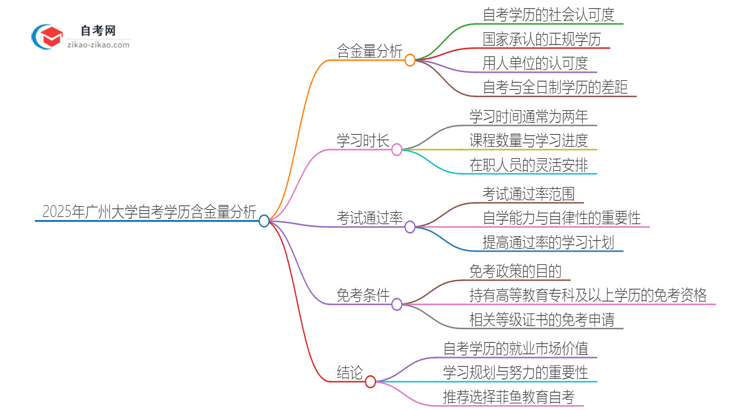 2025年广州大学自考学历有多大含金量？思维导图