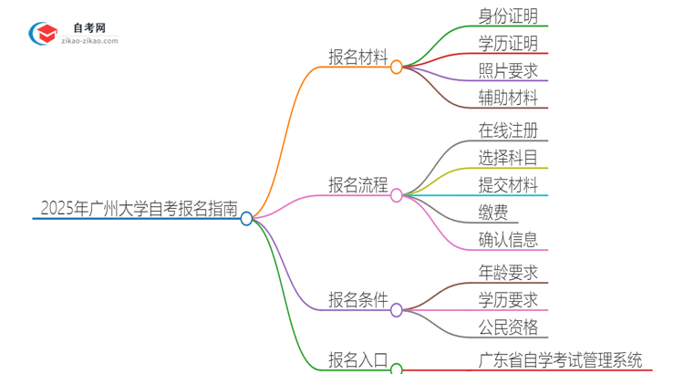 2025年广州大学自考报名需要准备什么材料？思维导图