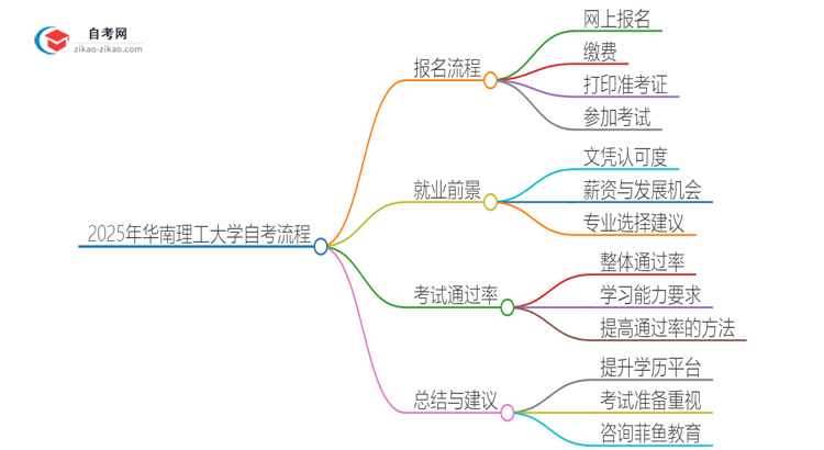 2025年华南理工大学自考流程有哪些？思维导图