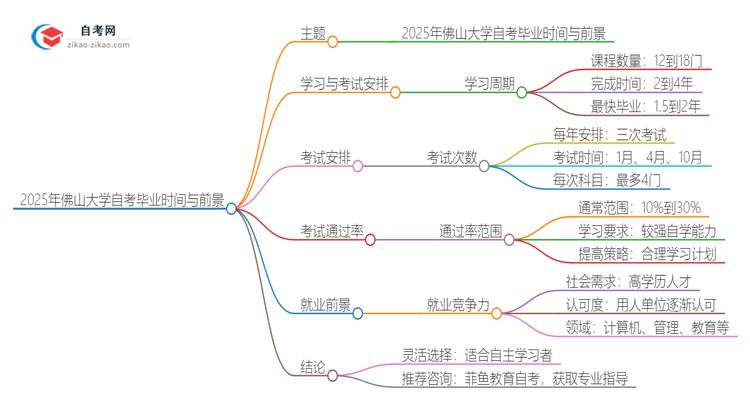 2025年佛山大学自考需要多久才能考完毕业？思维导图