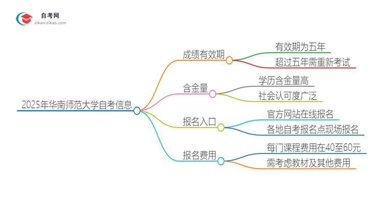 2025年华南师范大学自考成绩最多保留多久？思维导图