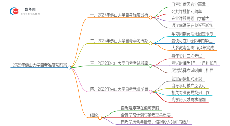 2025年佛山大学自考很难考吗？思维导图