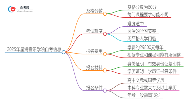 2025年星海音乐学院自考是考60分还是70分？思维导图