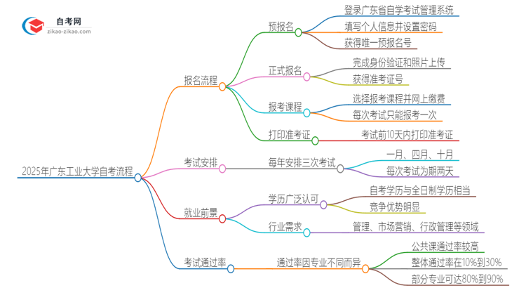 2025年广东工业大学自考流程有哪些？思维导图