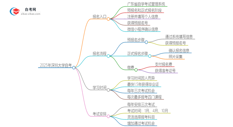 2025年深圳大学自考的报名入口是什么思维导图