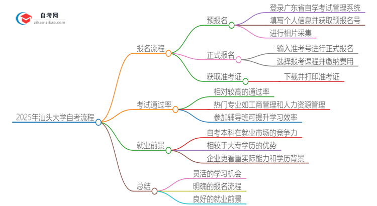 2025年汕头大学自考流程有哪些？思维导图