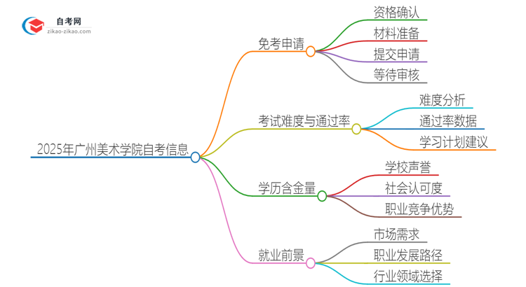 2025年广州美术学院自考免考怎么申请？思维导图