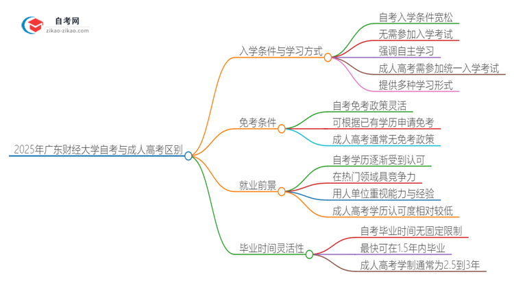 2025年广东财经大学自考与成人高考什么区别？思维导图