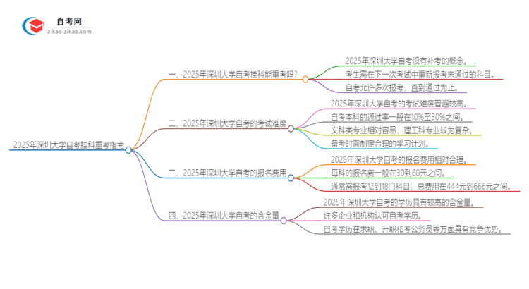 2025年深圳大学自考挂科了可以重考吗？思维导图