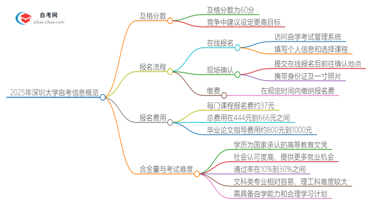 2025年深圳大学自考是考60分还是70分？思维导图