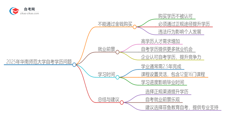 2025年华南师范大学自考学历能花钱买到吗？思维导图