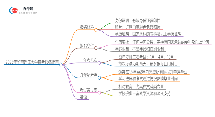 2025年华南理工大学自考报名需要准备什么材料？思维导图