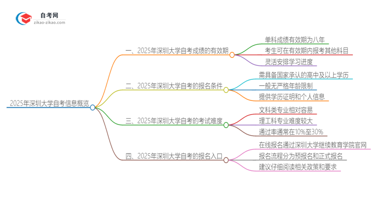 2025年深圳大学自考成绩最多保留多久？思维导图