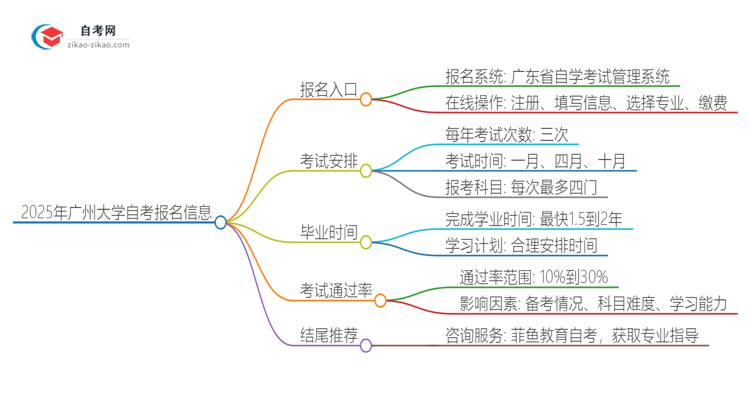 2025年广州大学自考的报名入口是什么思维导图