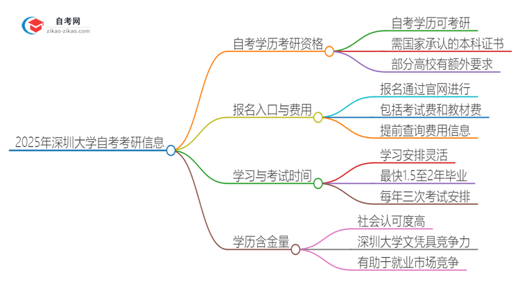 2025年深圳大学自考可以考研吗？思维导图