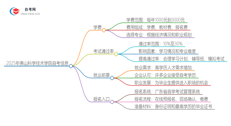 2025年佛山科学技术学院自考一年学费需要多少？思维导图