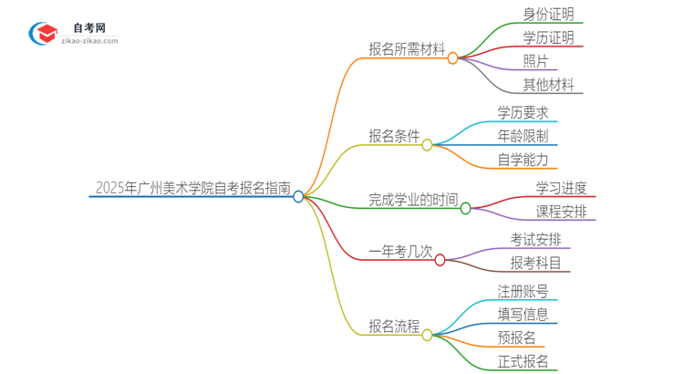 2025年广州美术学院自考报名需要准备什么材料？思维导图