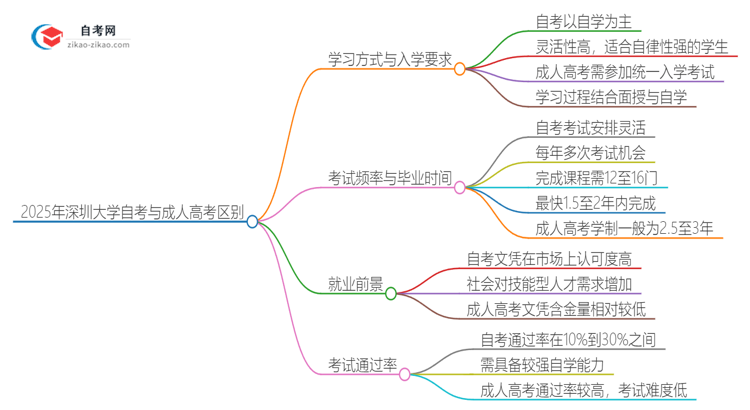 2025年深圳大学自考与成人高考什么区别？思维导图