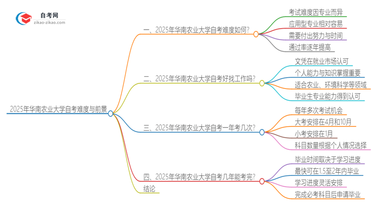 2025年华南农业大学自考很难考吗？思维导图