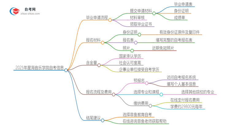 2025年星海音乐学院自考毕业申请流程是什么？思维导图