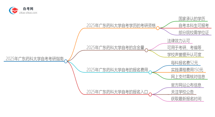 2025年广东药科大学自考可以考研吗？思维导图