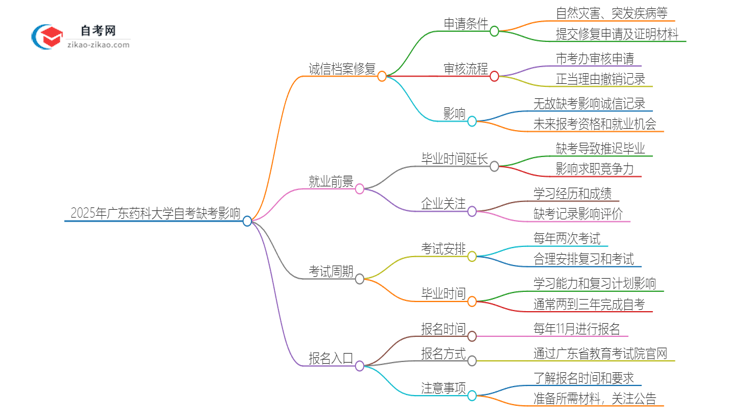 2025年广东药科大学自考缺考会有什么影响？思维导图