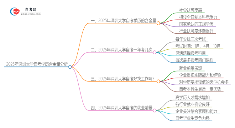 2025年深圳大学自考学历有多大含金量？思维导图